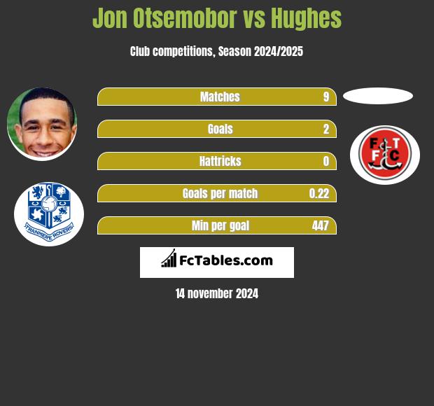 Jon Otsemobor vs Hughes h2h player stats