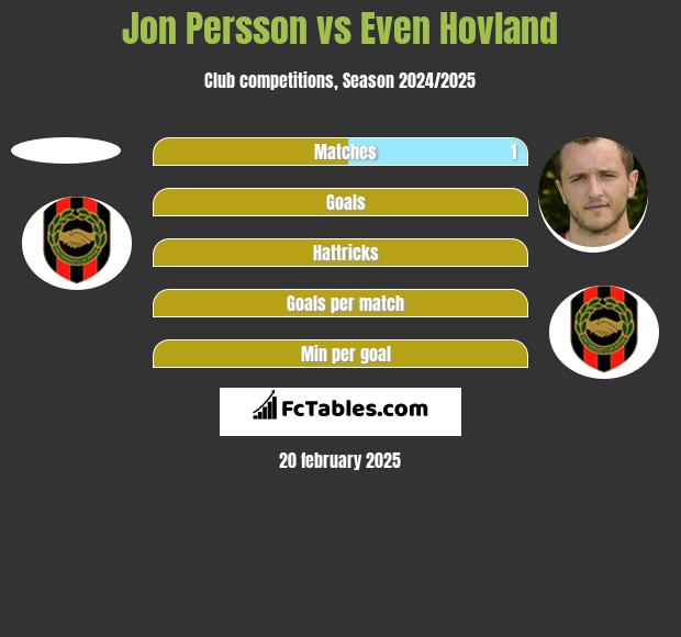 Jon Persson vs Even Hovland h2h player stats