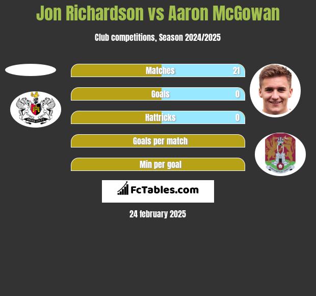 Jon Richardson vs Aaron McGowan h2h player stats