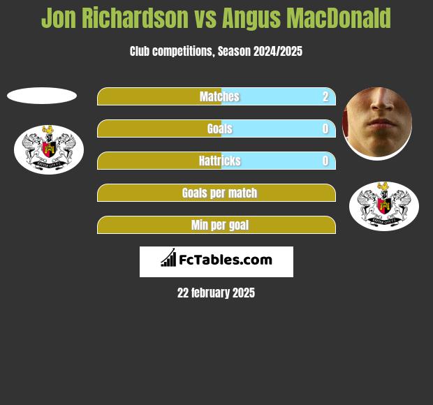 Jon Richardson vs Angus MacDonald h2h player stats