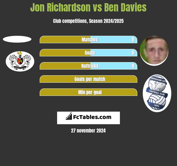 Jon Richardson vs Ben Davies h2h player stats