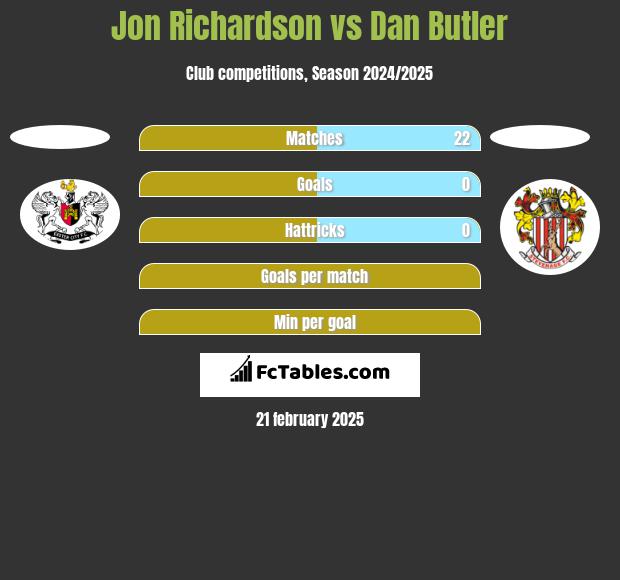 Jon Richardson vs Dan Butler h2h player stats