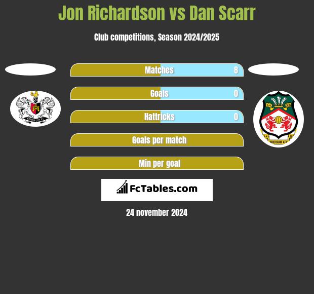 Jon Richardson vs Dan Scarr h2h player stats