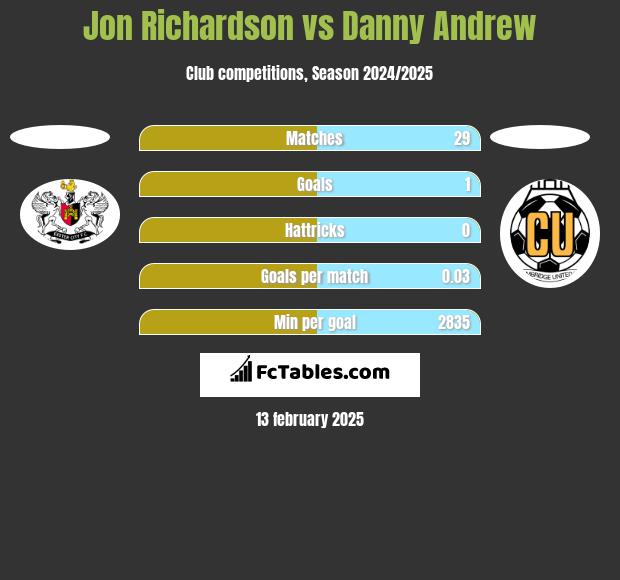 Jon Richardson vs Danny Andrew h2h player stats