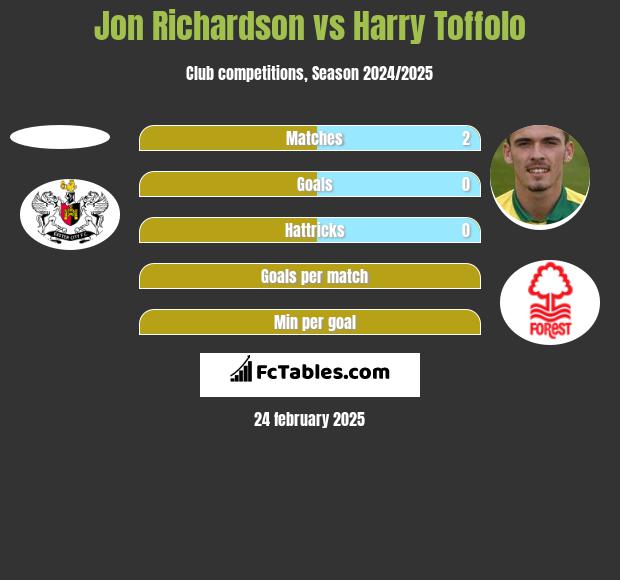 Jon Richardson vs Harry Toffolo h2h player stats