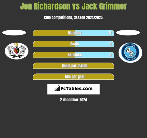 Jon Richardson vs Jack Grimmer h2h player stats