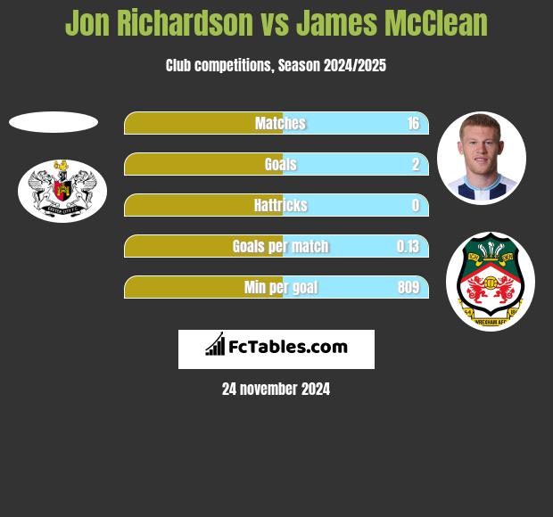 Jon Richardson vs James McClean h2h player stats