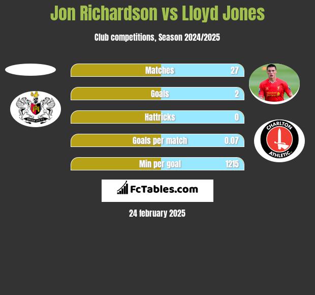 Jon Richardson vs Lloyd Jones h2h player stats