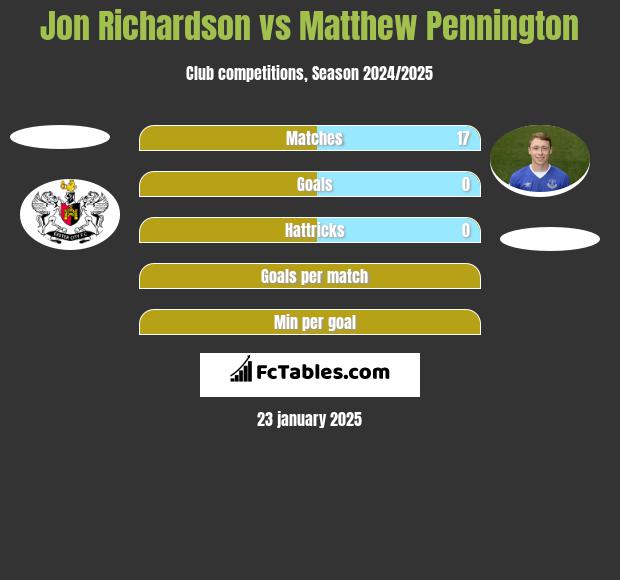 Jon Richardson vs Matthew Pennington h2h player stats