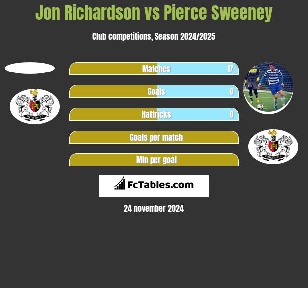 Jon Richardson vs Pierce Sweeney h2h player stats