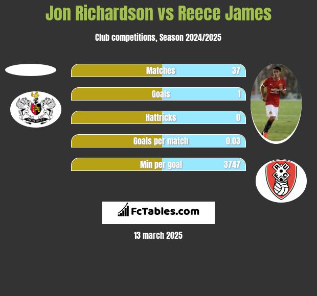 Jon Richardson vs Reece James h2h player stats