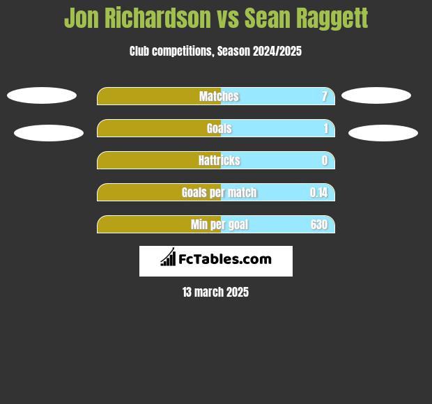 Jon Richardson vs Sean Raggett h2h player stats