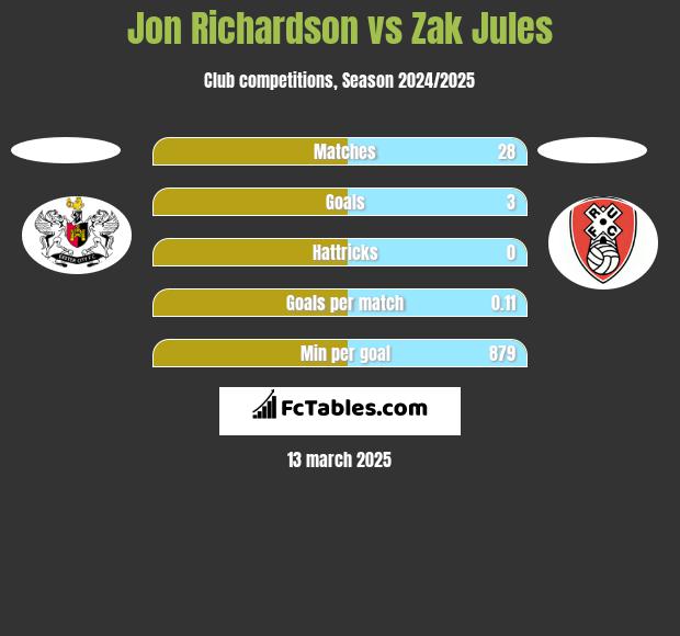 Jon Richardson vs Zak Jules h2h player stats