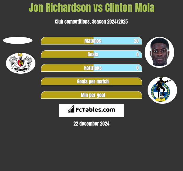 Jon Richardson vs Clinton Mola h2h player stats