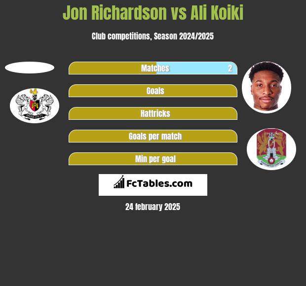 Jon Richardson vs Ali Koiki h2h player stats