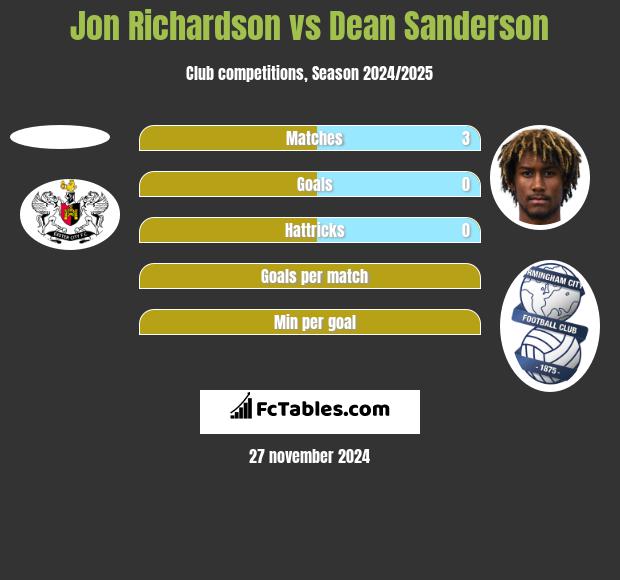 Jon Richardson vs Dean Sanderson h2h player stats