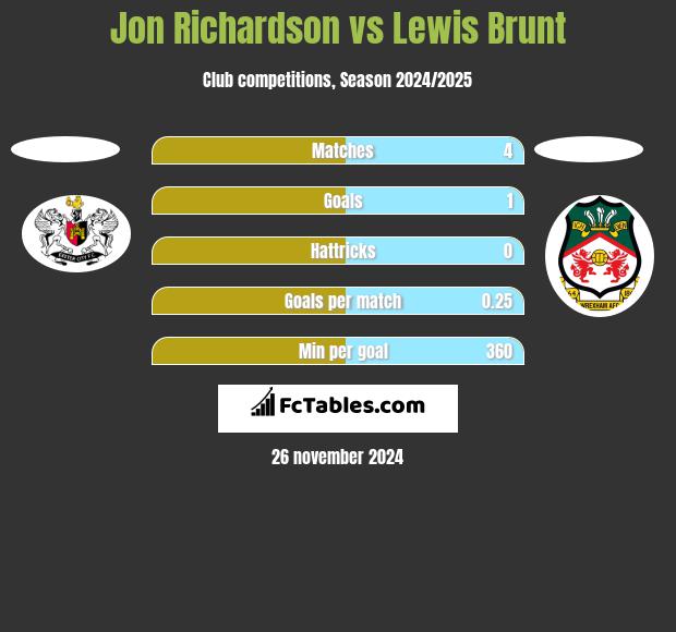 Jon Richardson vs Lewis Brunt h2h player stats