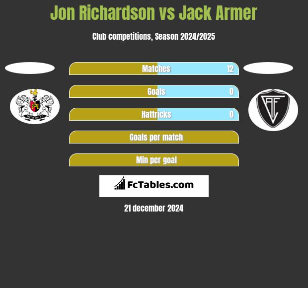 Jon Richardson vs Jack Armer h2h player stats