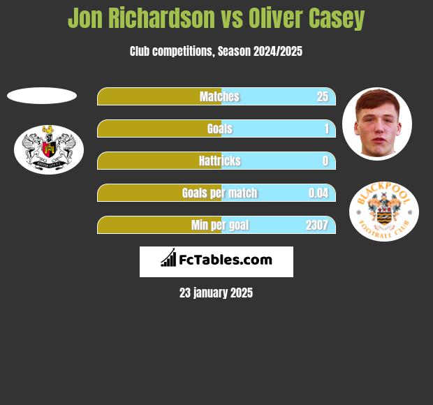 Jon Richardson vs Oliver Casey h2h player stats