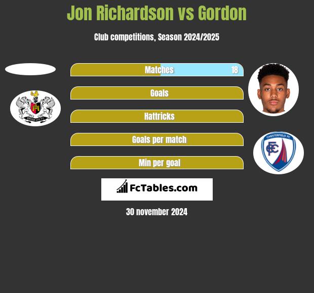 Jon Richardson vs Gordon h2h player stats