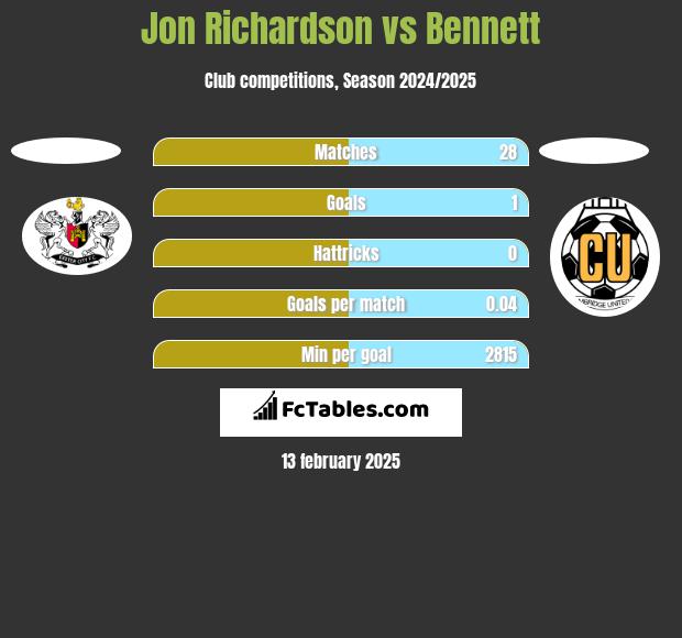 Jon Richardson vs Bennett h2h player stats