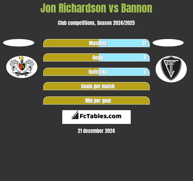 Jon Richardson vs Bannon h2h player stats