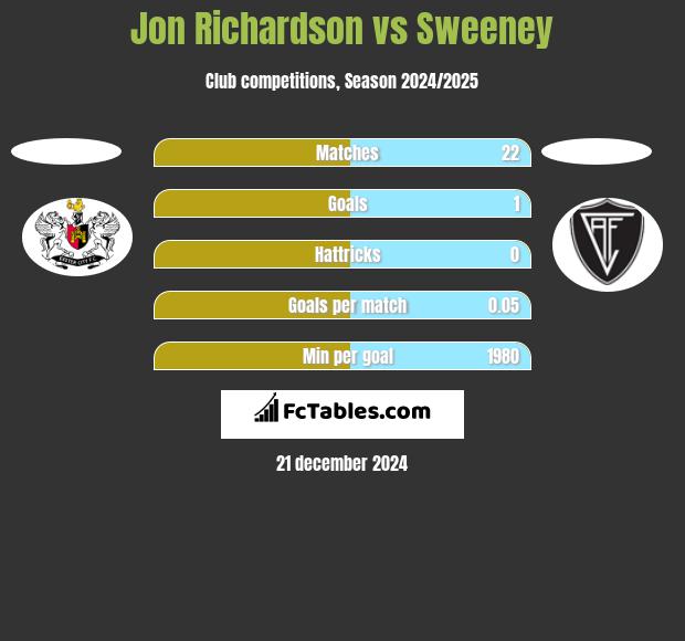 Jon Richardson vs Sweeney h2h player stats