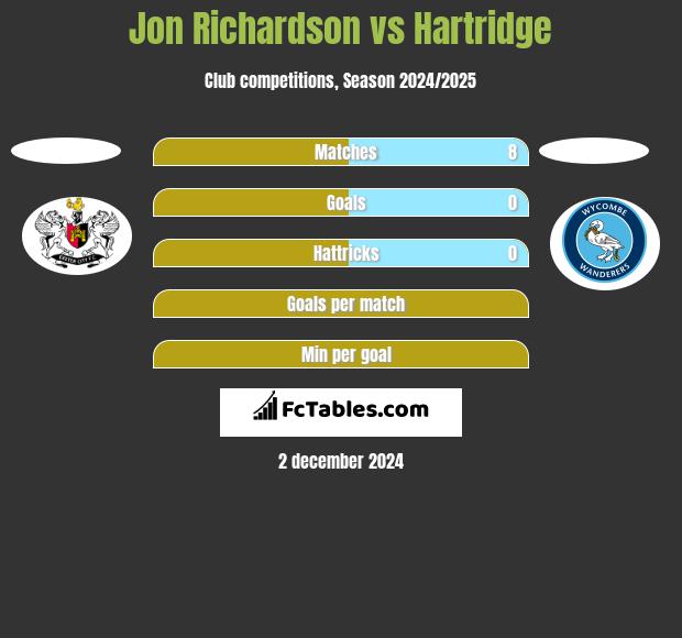 Jon Richardson vs Hartridge h2h player stats