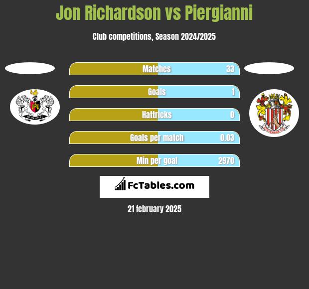 Jon Richardson vs Piergianni h2h player stats