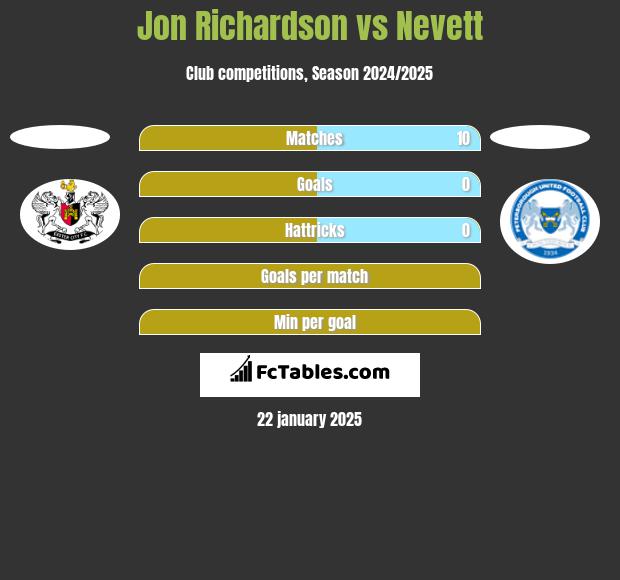 Jon Richardson vs Nevett h2h player stats