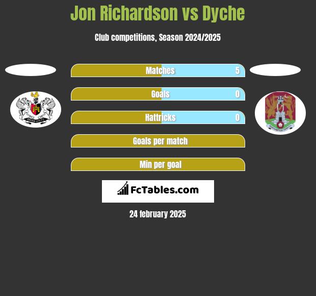 Jon Richardson vs Dyche h2h player stats