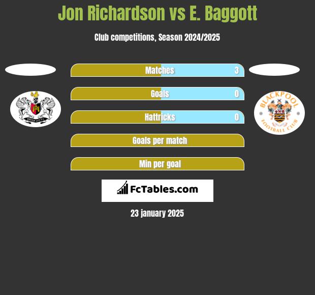 Jon Richardson vs E. Baggott h2h player stats