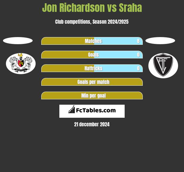 Jon Richardson vs Sraha h2h player stats