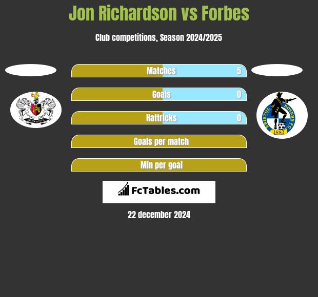 Jon Richardson vs Forbes h2h player stats