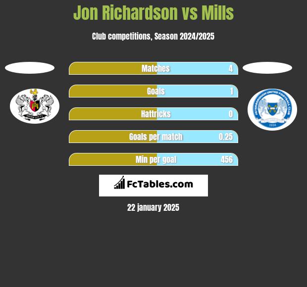 Jon Richardson vs Mills h2h player stats