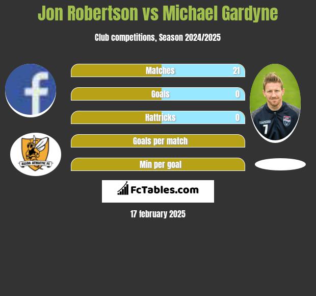 Jon Robertson vs Michael Gardyne h2h player stats