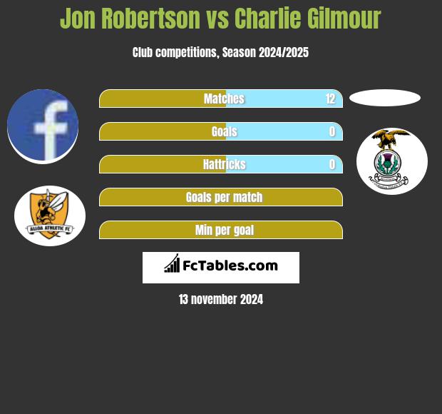 Jon Robertson vs Charlie Gilmour h2h player stats