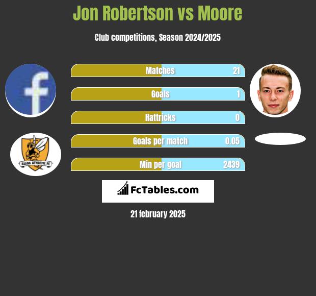 Jon Robertson vs Moore h2h player stats