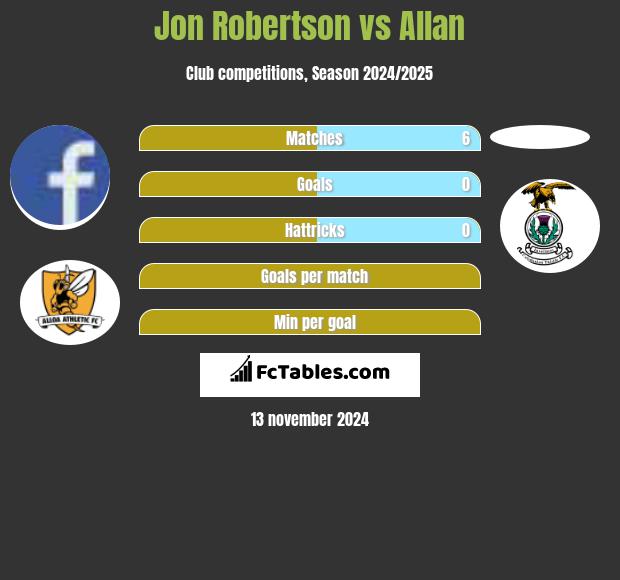 Jon Robertson vs Allan h2h player stats