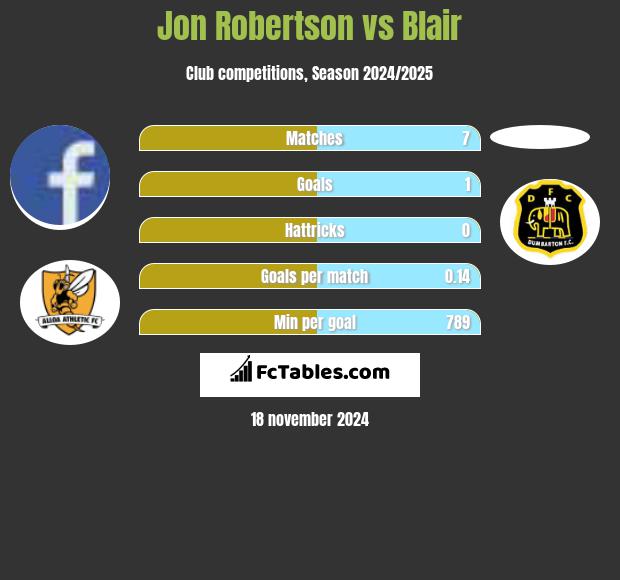 Jon Robertson vs Blair h2h player stats