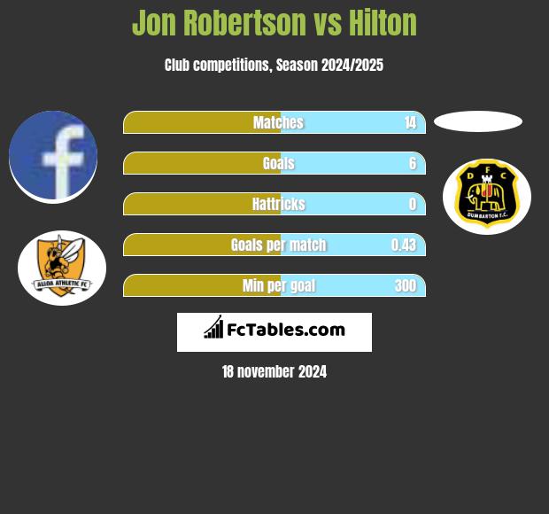 Jon Robertson vs Hilton h2h player stats