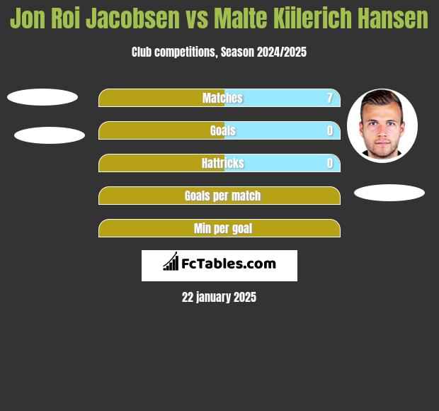 Jon Roi Jacobsen vs Malte Kiilerich Hansen h2h player stats