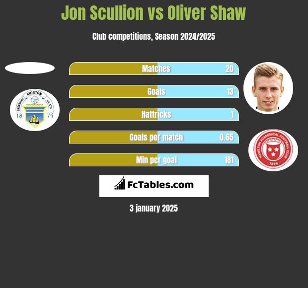 Jon Scullion vs Oliver Shaw h2h player stats