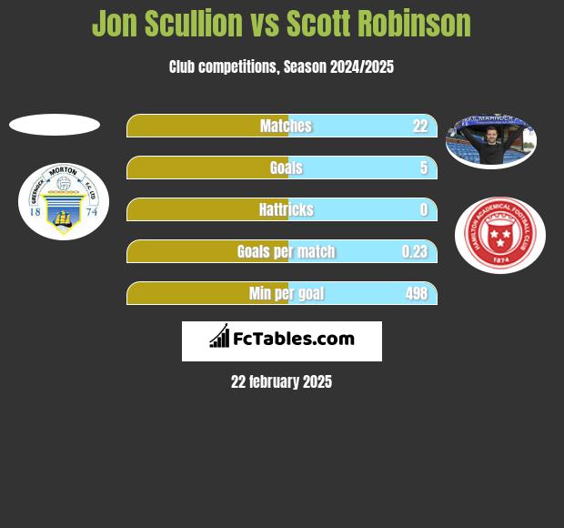 Jon Scullion vs Scott Robinson h2h player stats