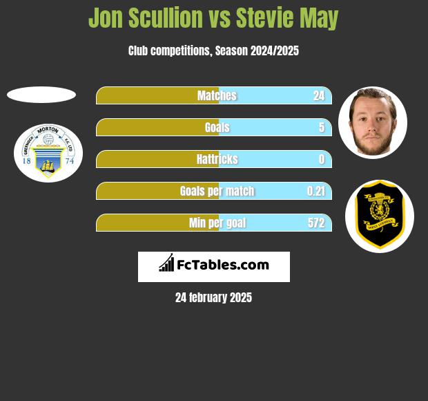 Jon Scullion vs Stevie May h2h player stats