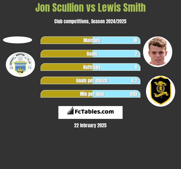 Jon Scullion vs Lewis Smith h2h player stats