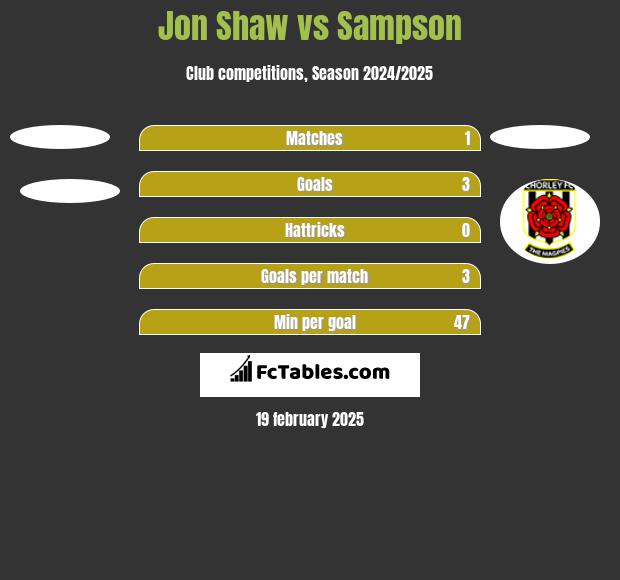 Jon Shaw vs Sampson h2h player stats