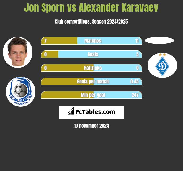 Jon Sporn vs Ołeksandr Karawajew h2h player stats