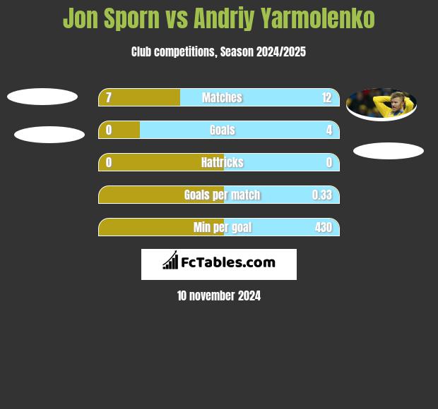 Jon Sporn vs Andrij Jarmołenko h2h player stats