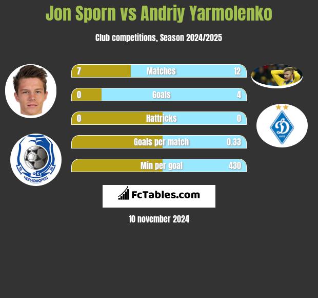 Jon Sporn vs Andriy Yarmolenko h2h player stats